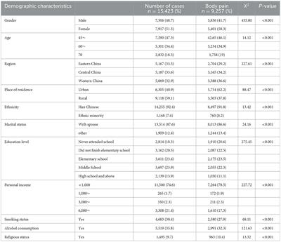 Prevalence and influencing factors of chronic pain in middle-aged and older adults in China: results of a nationally representative survey